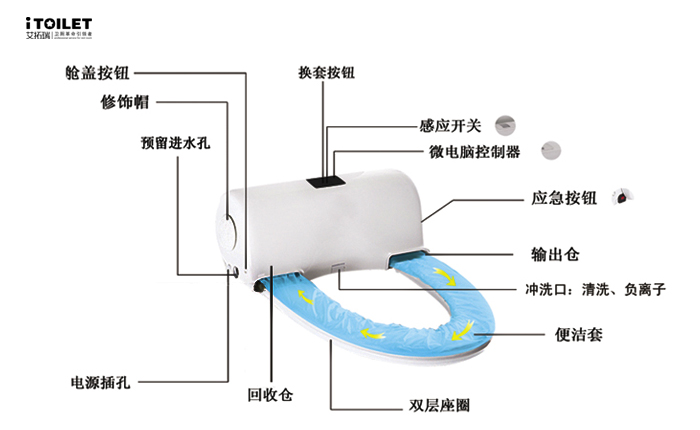 全自動(dòng)換套馬桶蓋、智能馬桶蓋、坐便套、一次性馬桶坐墊、轉轉墊、便潔墊、自動(dòng)換套馬桶蓋、智能便潔墊、馬桶轉轉墊、智能潔身器